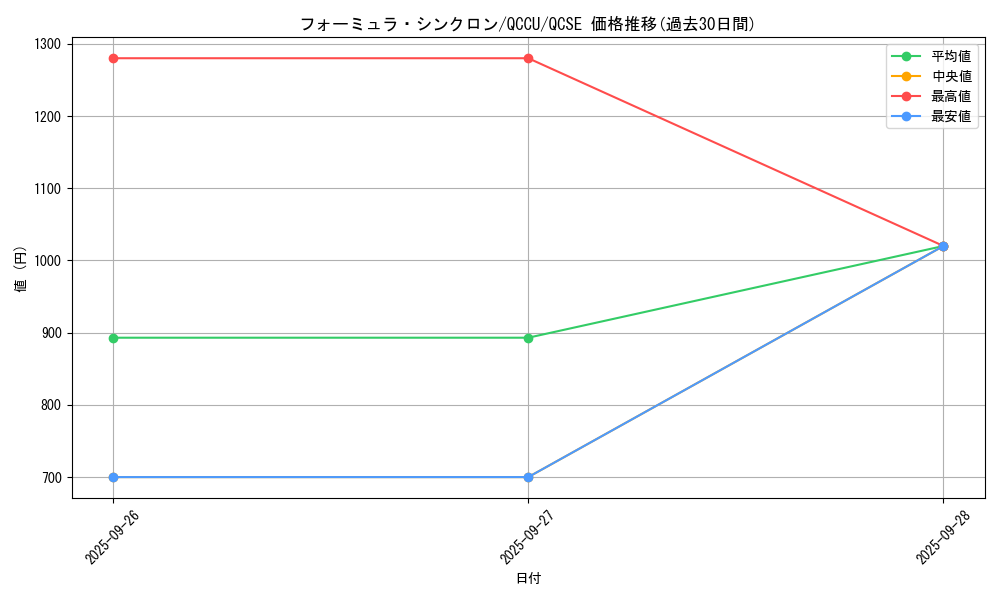 card_9188_series_2798_rarity_408_graph