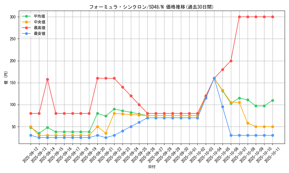 card_9188_series_38912_rarity_1_graph