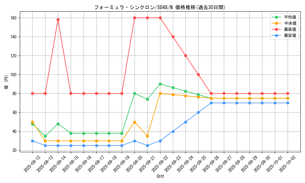card_9188_series_38912_rarity_1_graph