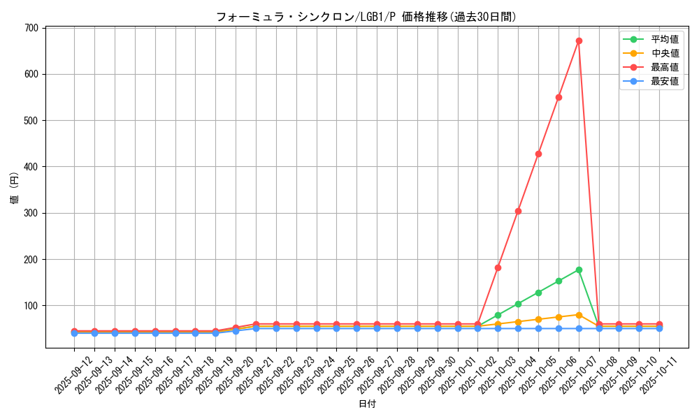 card_9188_series_7758_rarity_2_graph