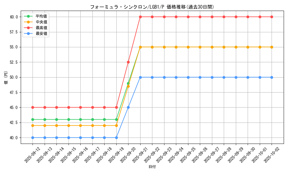 card_9188_series_7758_rarity_2_graph