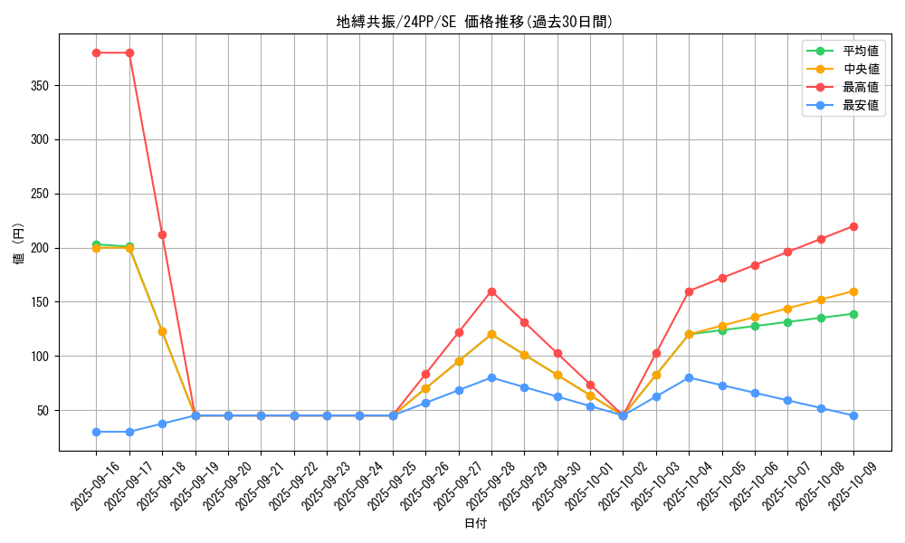 card_918_series_1780_rarity_5_graph