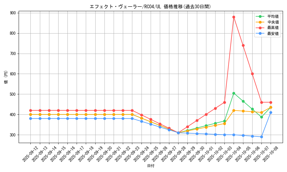 card_9260_series_5072_rarity_77_graph