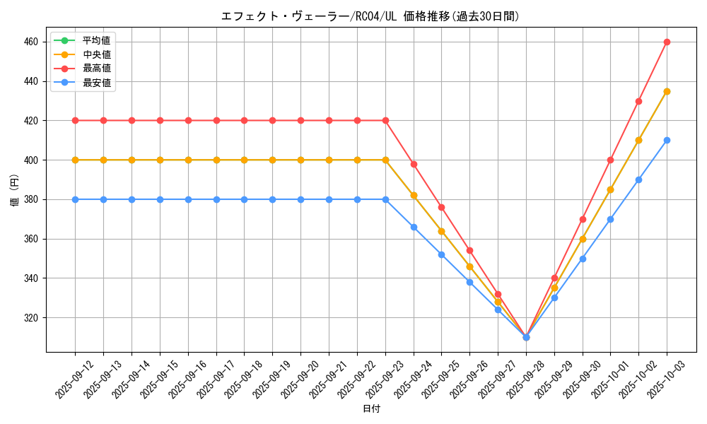 card_9260_series_5072_rarity_77_graph