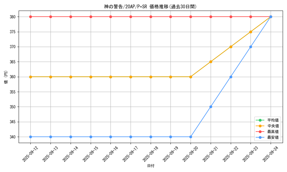 card_9270_series_12249_rarity_183_graph