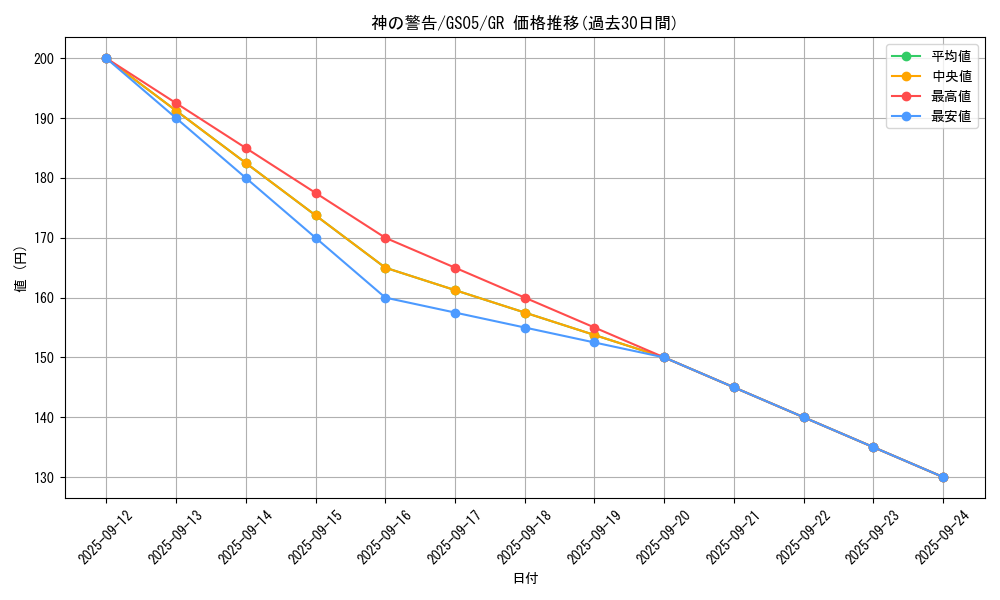 card_9270_series_19450_rarity_15190_graph