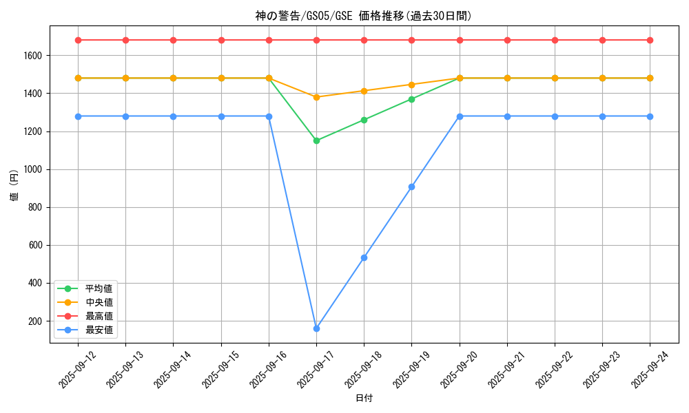 card_9270_series_19450_rarity_15191_graph