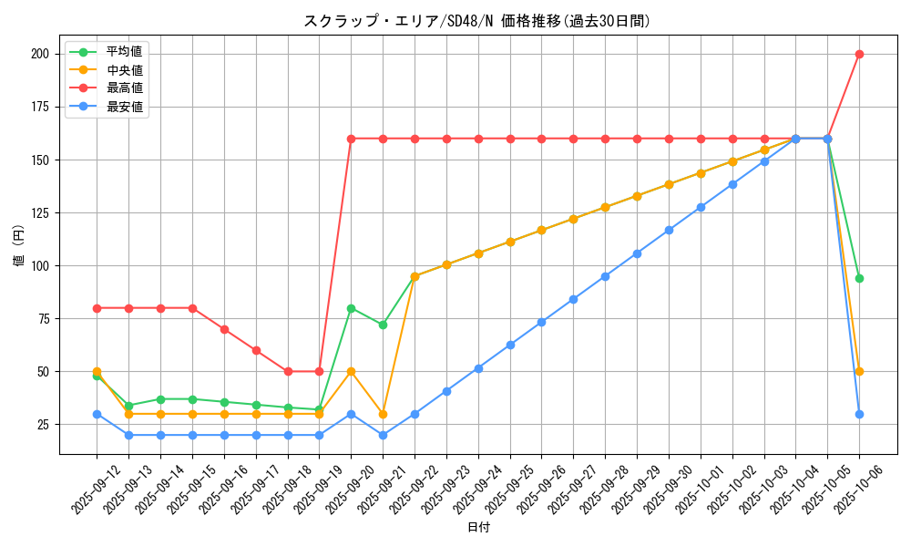card_9283_series_38912_rarity_1_graph