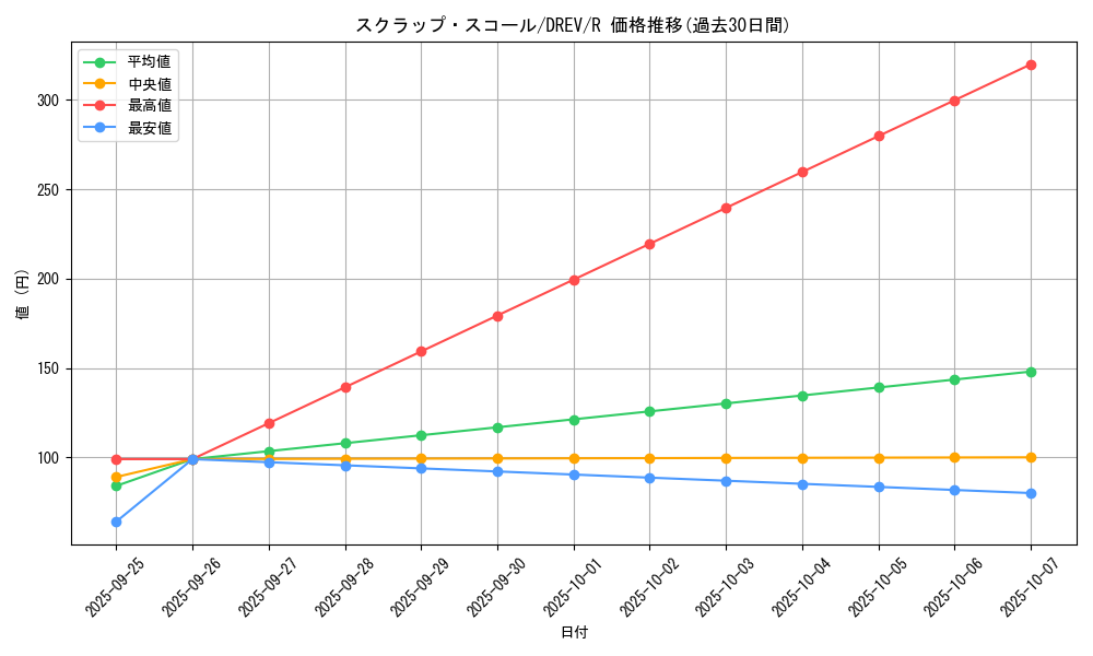 card_9288_series_21063_rarity_62_graph