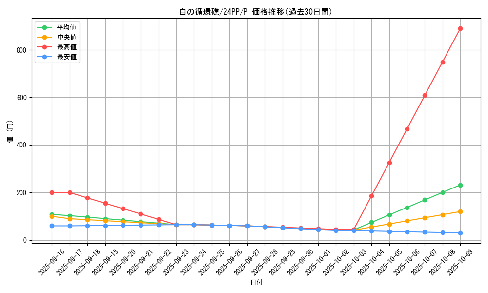 card_929_series_1780_rarity_2_graph