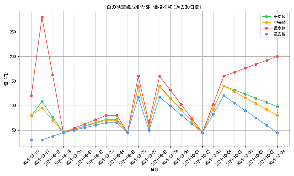 card_929_series_1780_rarity_3_graph