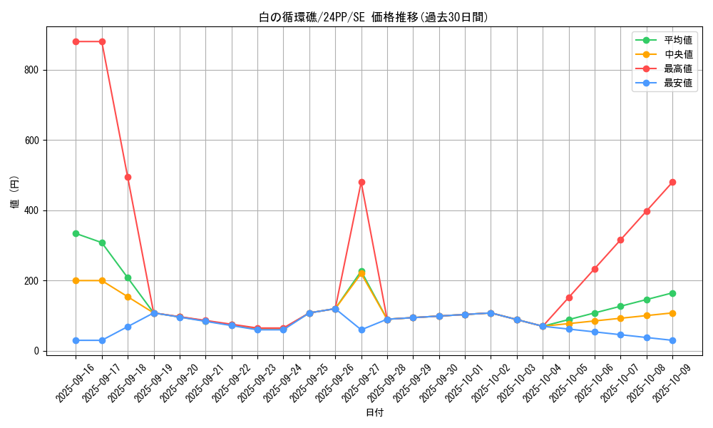 card_929_series_1780_rarity_5_graph