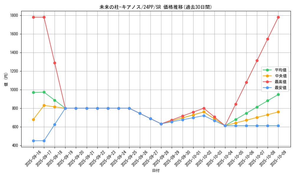 card_931_series_1780_rarity_3_graph