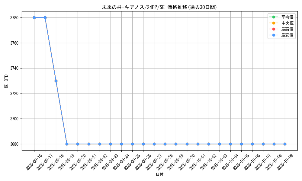 card_931_series_1780_rarity_604_graph