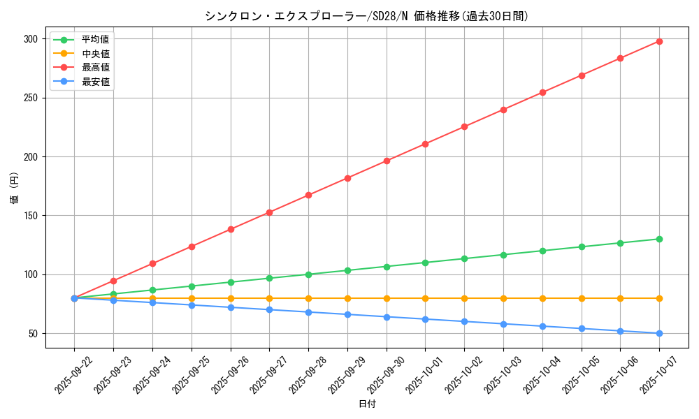 card_9331_series_15595_rarity_1_graph