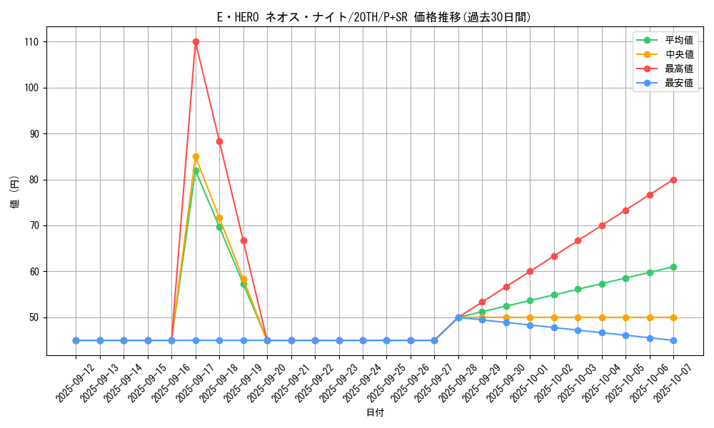 card_9353_series_9185_rarity_183_graph