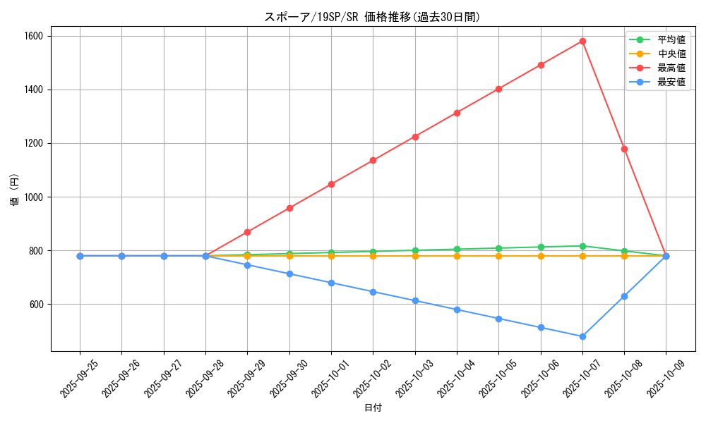 card_9370_series_9822_rarity_3_graph