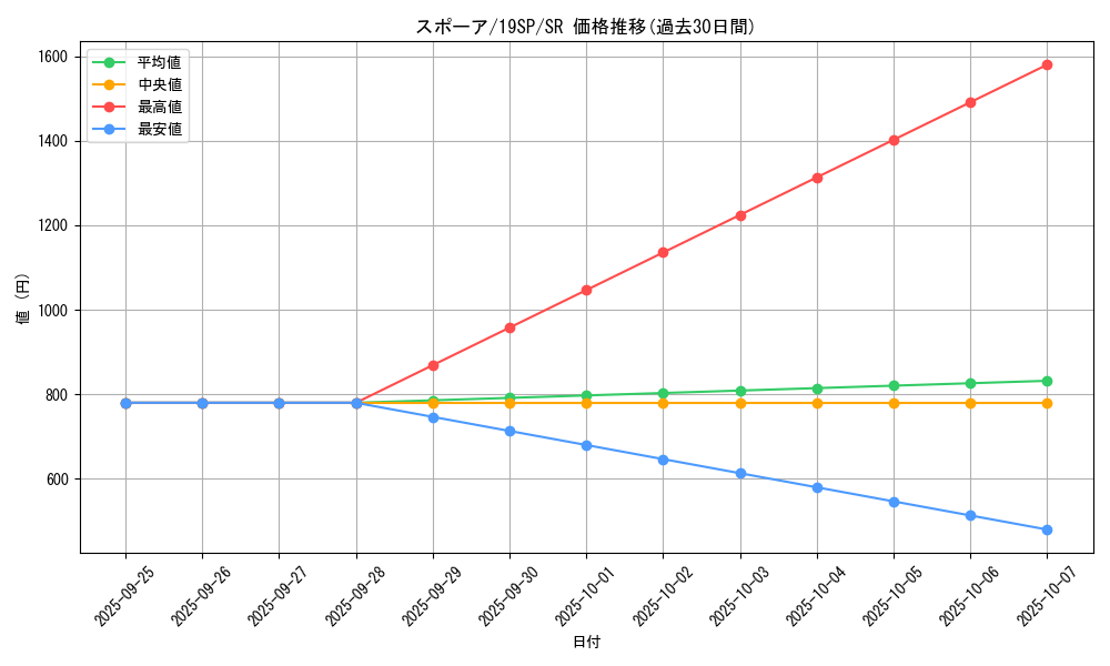 card_9370_series_9822_rarity_3_graph