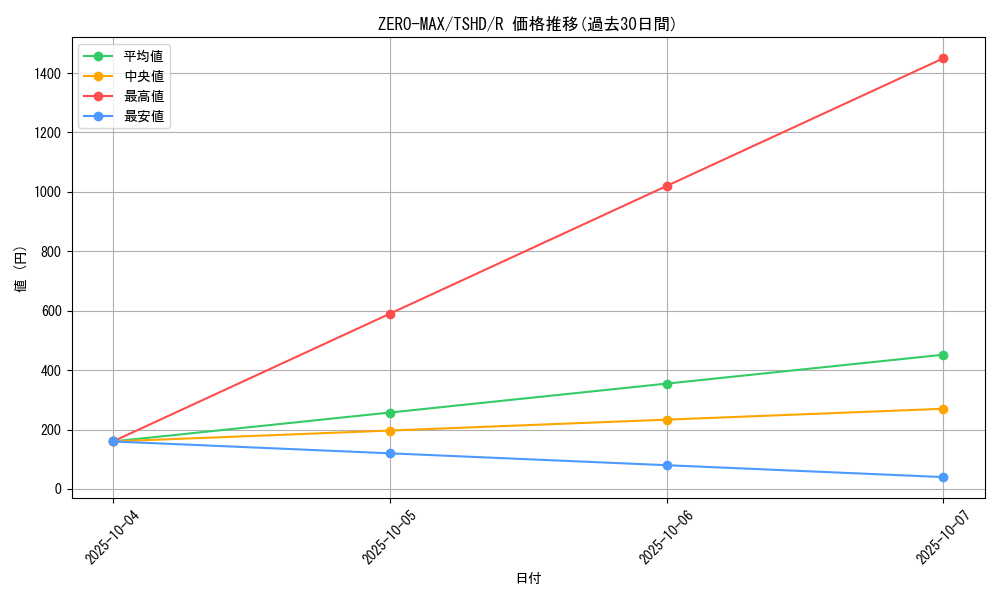 card_9372_series_21240_rarity_62_graph