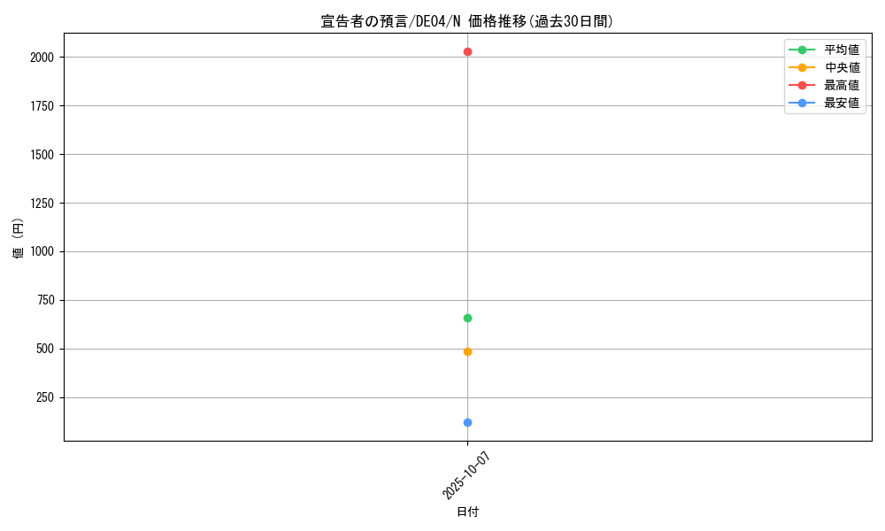 card_9379_series_18447_rarity_1_graph
