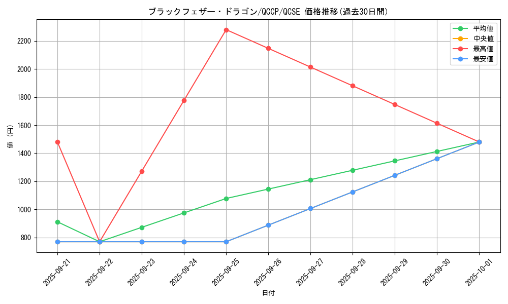 card_9402_series_2528_rarity_408_graph