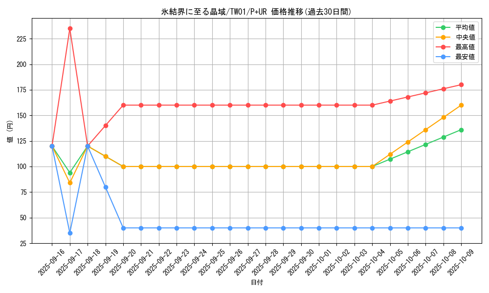 card_940_series_1880_rarity_495_graph