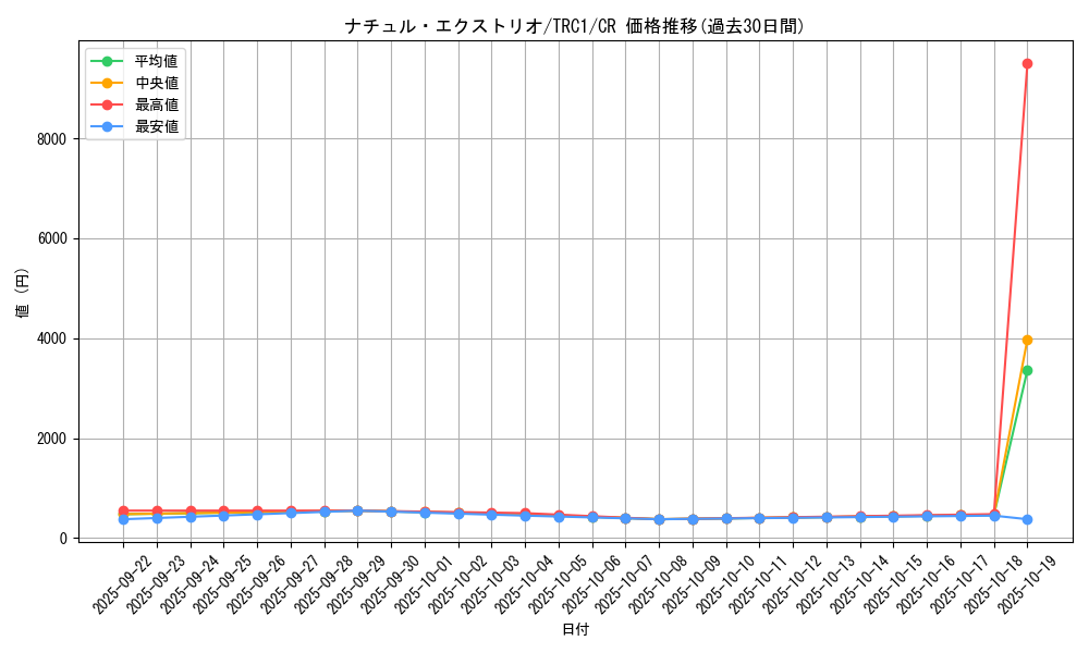 card_9434_series_16616_rarity_1299_graph