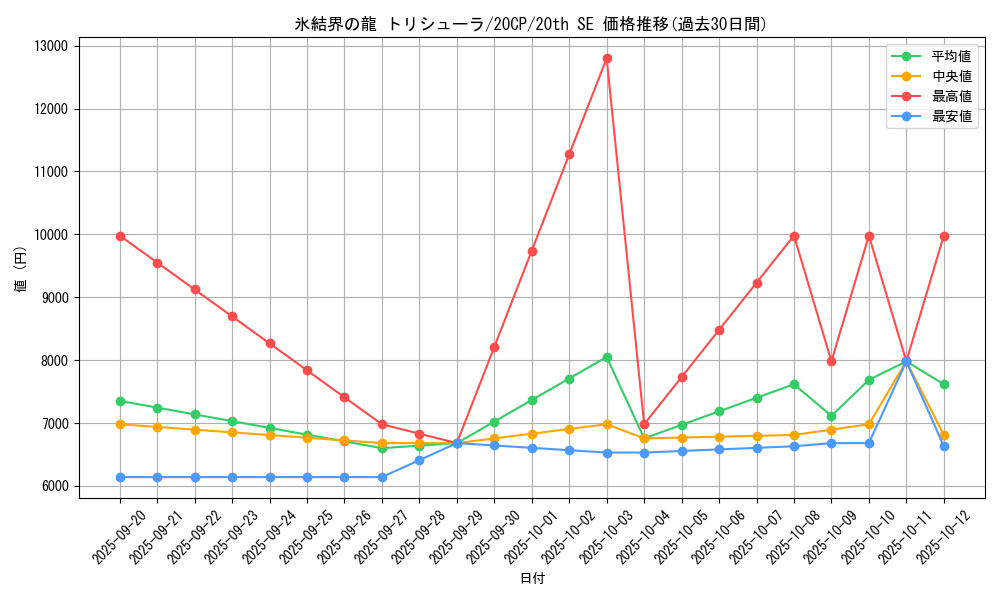 card_9447_series_12955_rarity_7560_graph