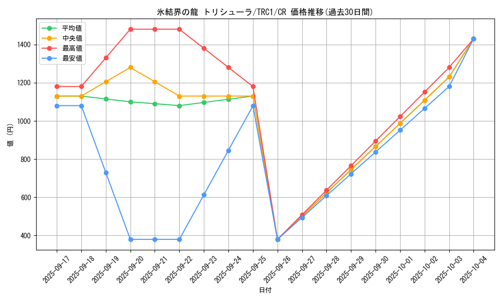 card_9447_series_16616_rarity_1299_graph