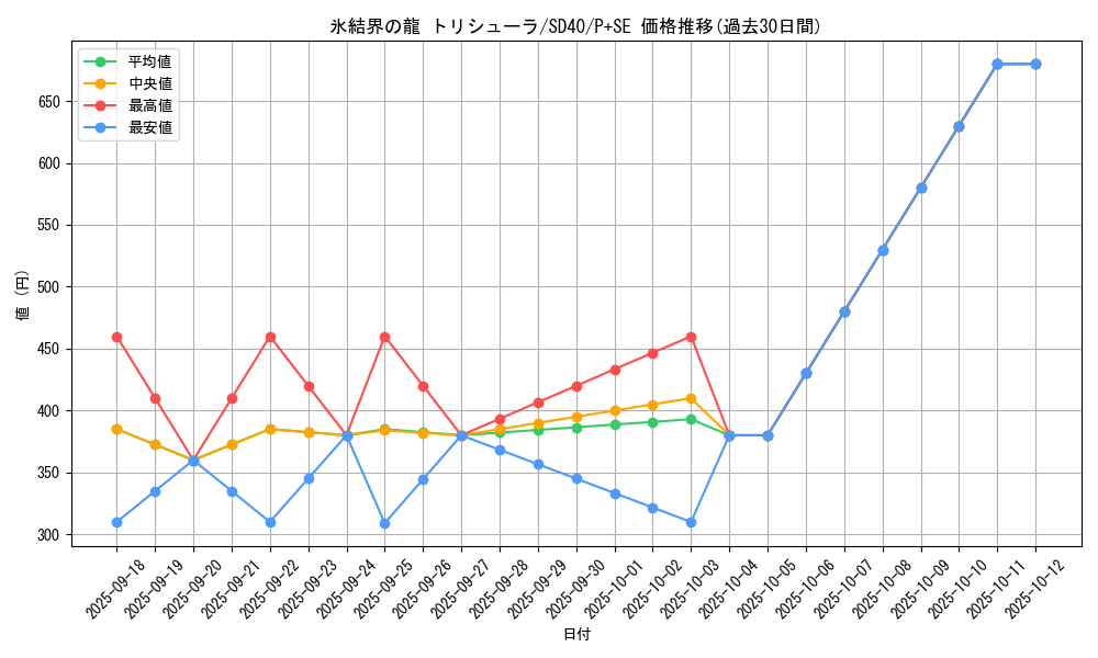 card_9447_series_6260_rarity_703_graph