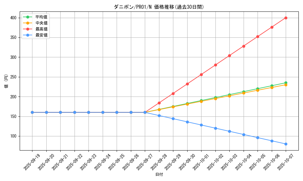 card_9461_series_21556_rarity_1_graph