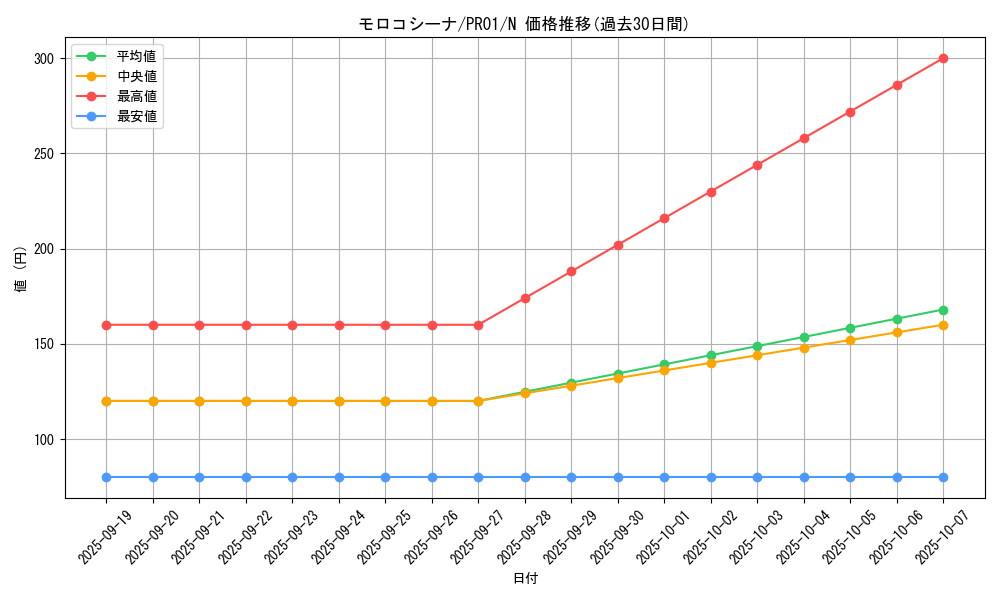 card_9465_series_21556_rarity_1_graph