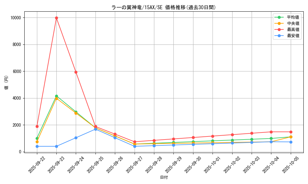 card_9467_series_15486_rarity_5_graph