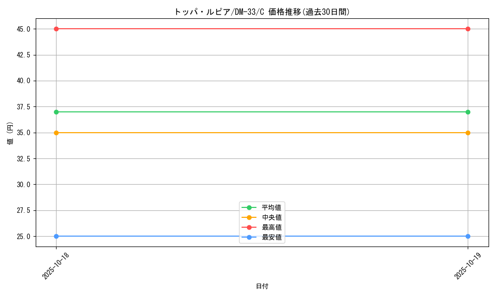 card_94738_series_65659_rarity_101888_graph