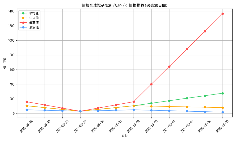 card_9499_series_21630_rarity_62_graph