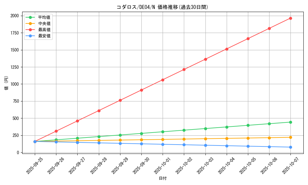 card_9500_series_18447_rarity_1_graph