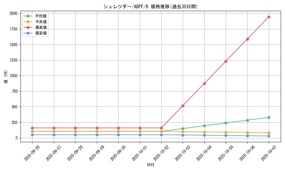 card_9503_series_21630_rarity_62_graph