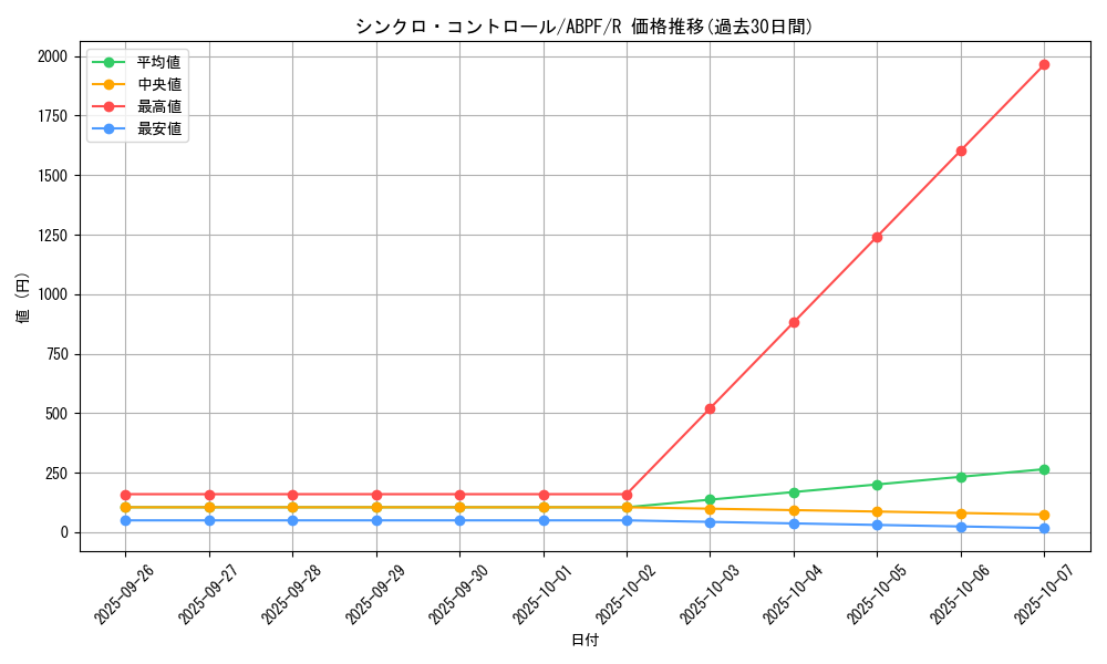 card_9505_series_21630_rarity_62_graph