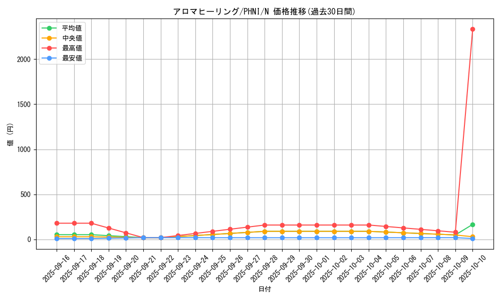 card_950_series_1985_rarity_1_graph