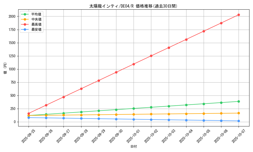 card_9514_series_18447_rarity_62_graph