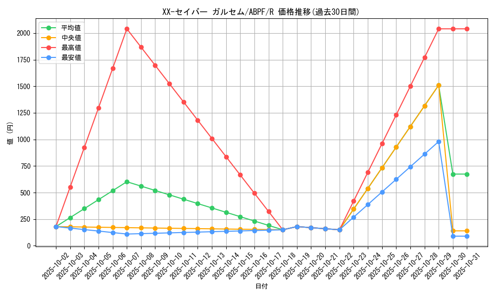card_9515_series_21630_rarity_62_graph