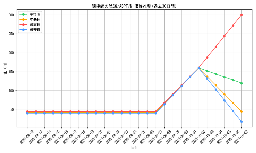 card_9519_series_21630_rarity_1_graph