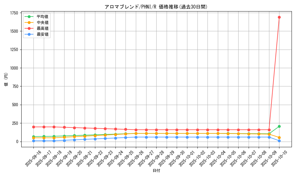 card_951_series_1985_rarity_62_graph