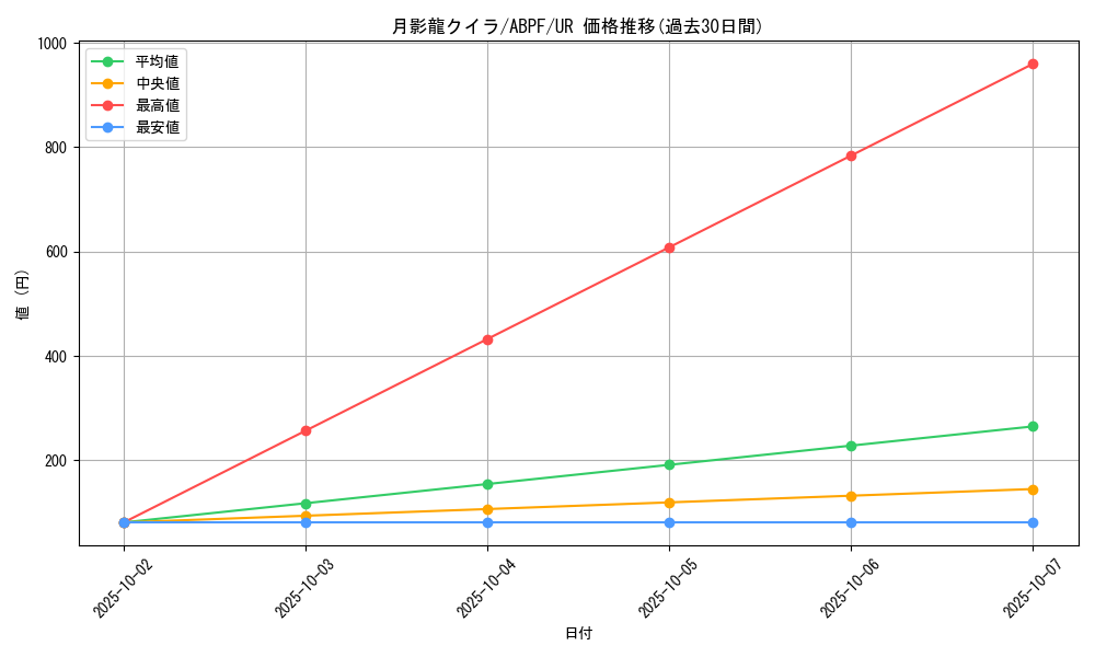 card_9521_series_21630_rarity_7_graph