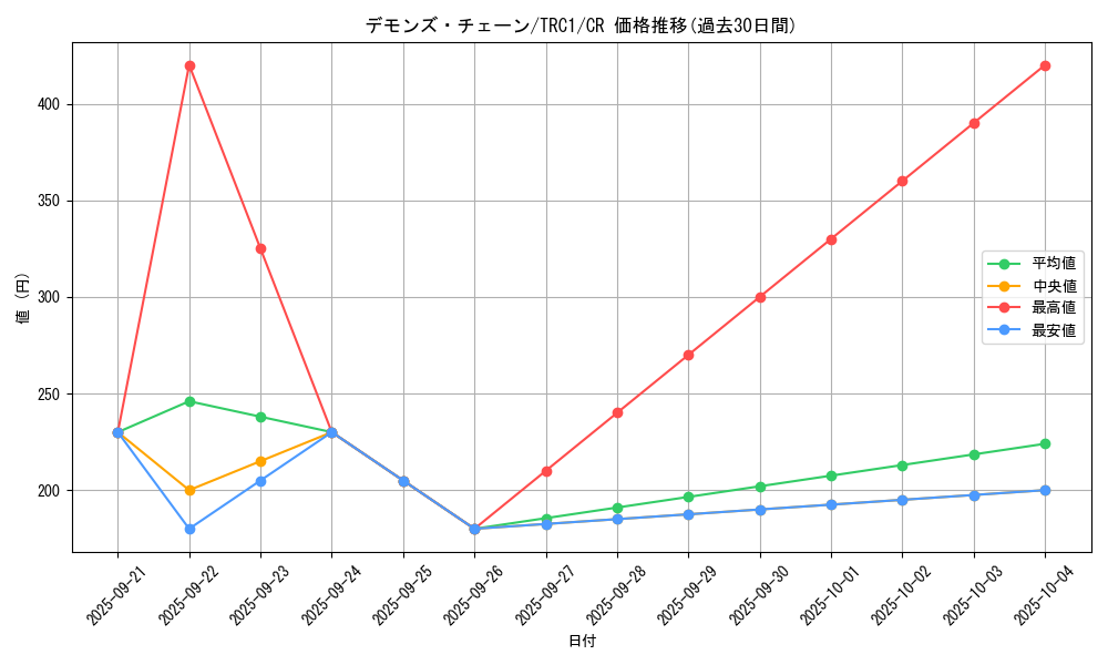 card_9523_series_16616_rarity_1299_graph