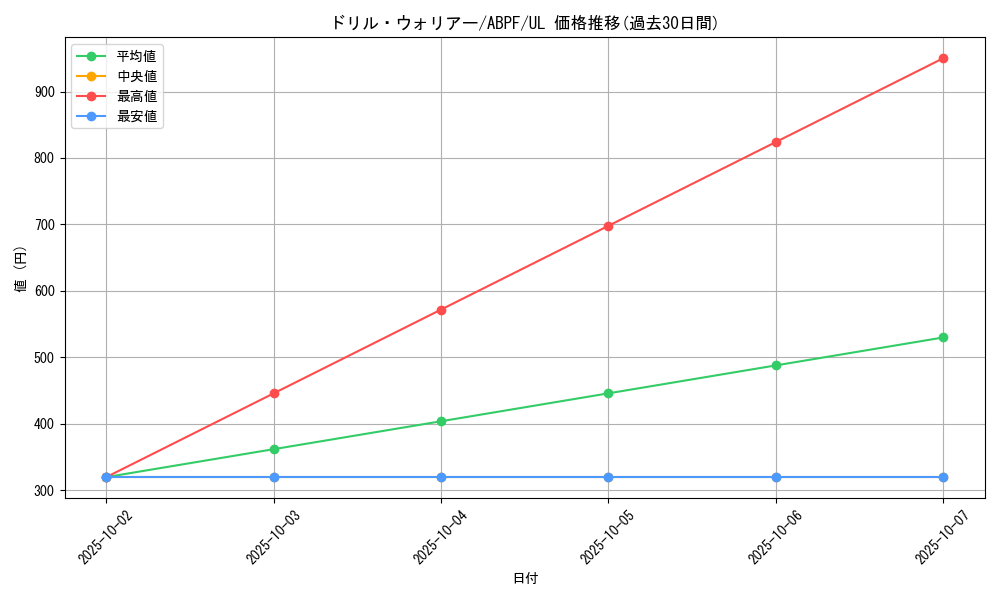 card_9525_series_21630_rarity_77_graph