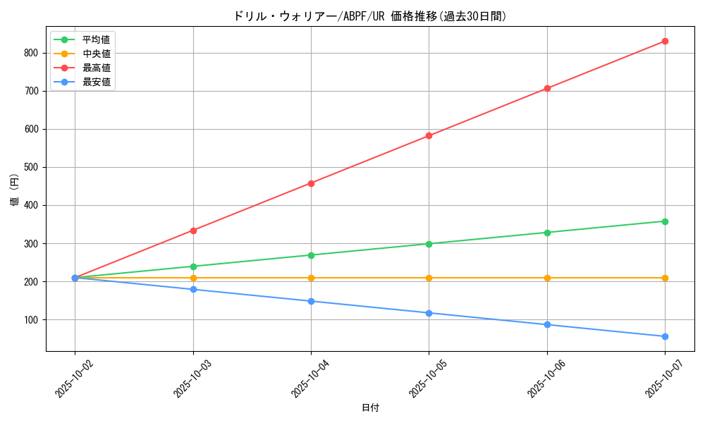 card_9525_series_21630_rarity_7_graph