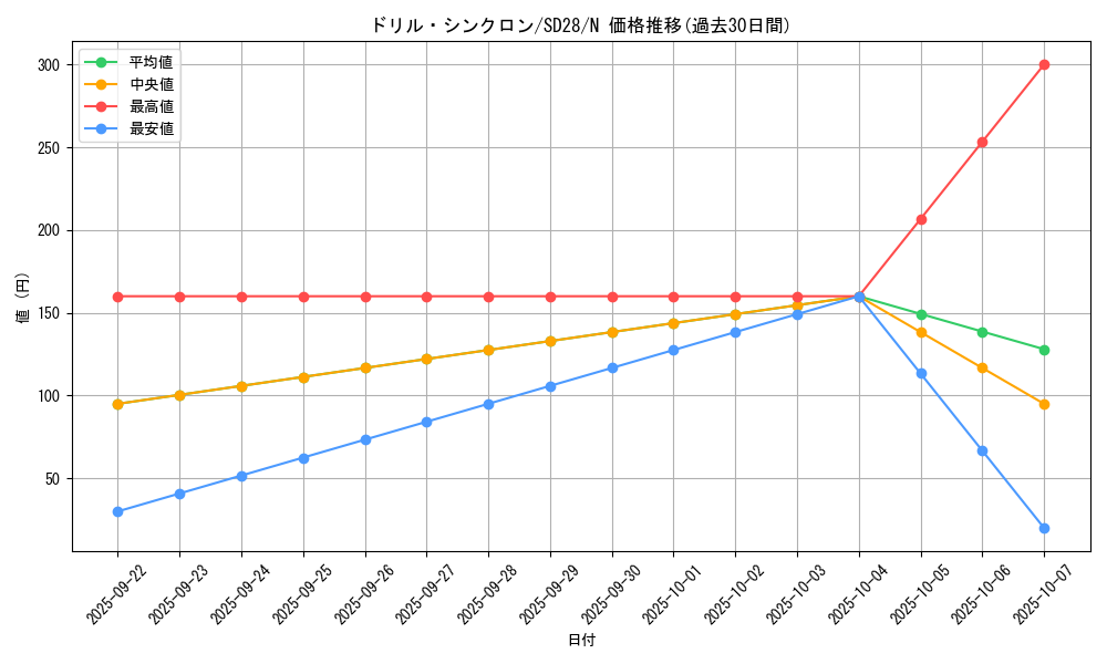 card_9526_series_15595_rarity_1_graph