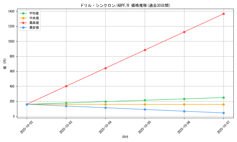 card_9526_series_21630_rarity_62_graph