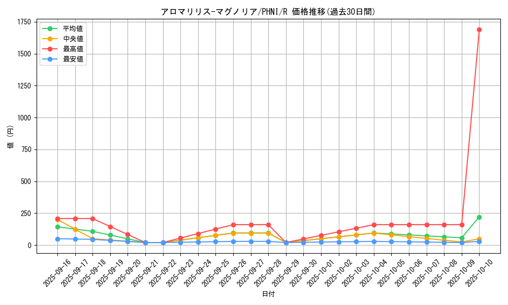 card_952_series_1985_rarity_62_graph